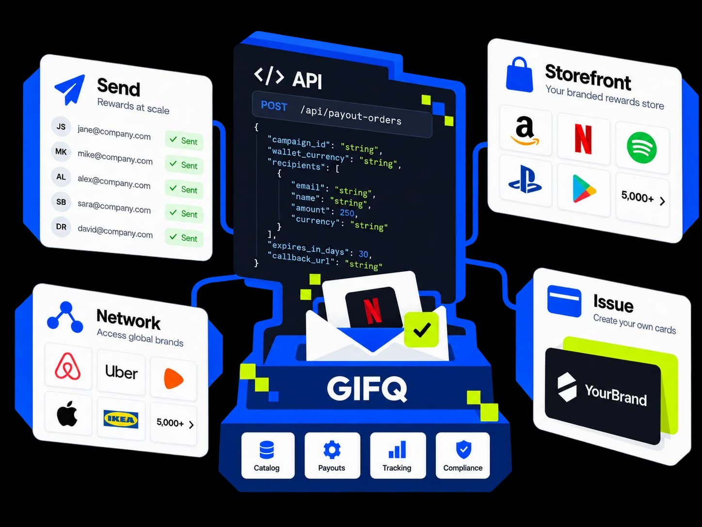 GIFQ’s five products connect around one platform: Send recipient emails, an API order, a Storefront reward catalog, Network brand cards and an Issue card programme.